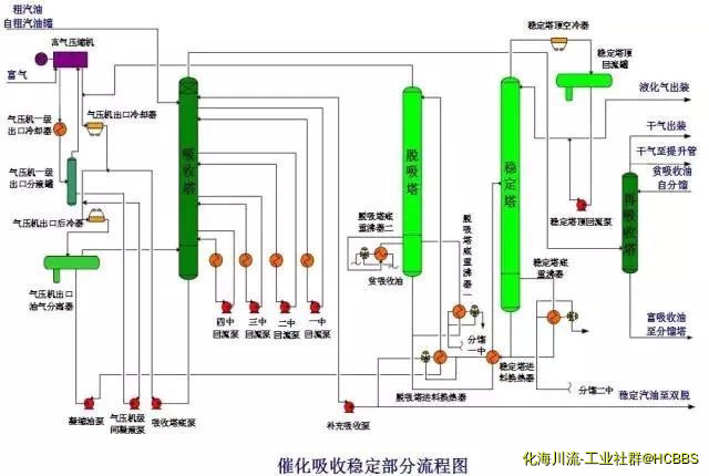 催化吸收稳定部分流程图.jpg