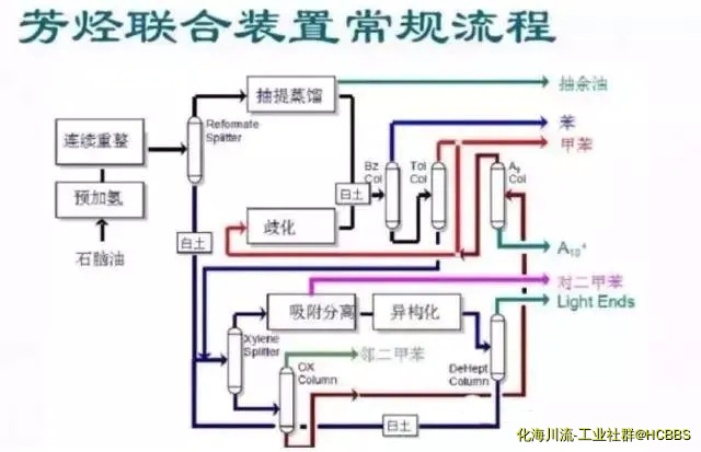 芳烃联合装置常规流程.webp