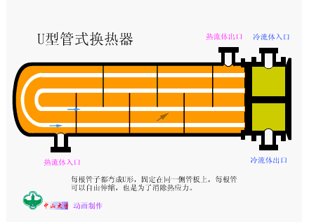 U型管式换热器.gif