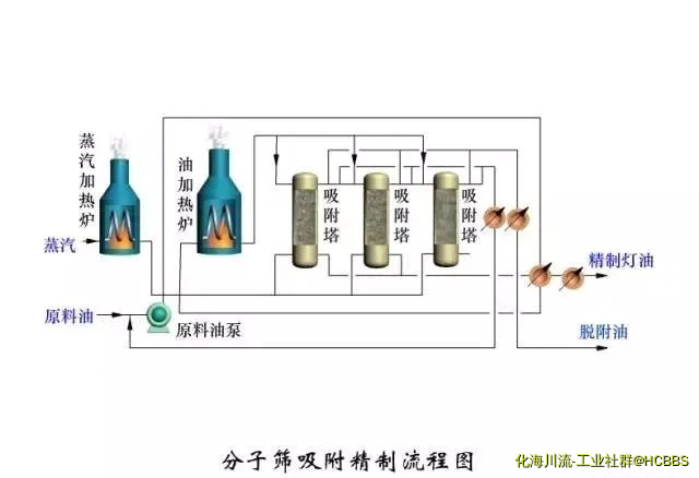 分子筛吸附精制流程图.webp