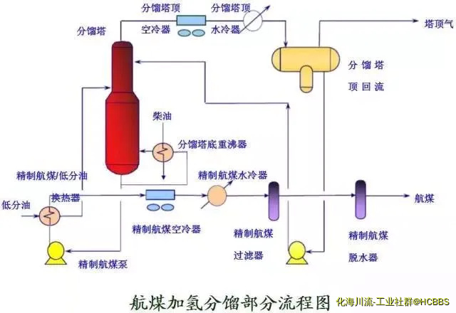 航煤加氢分馏部分流程图.webp