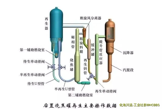 后置烧焦罐再生主要操作数据.webp