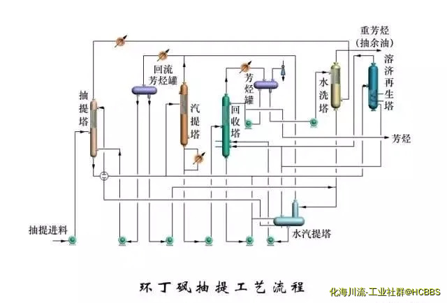 环丁砜抽提工艺流程.webp