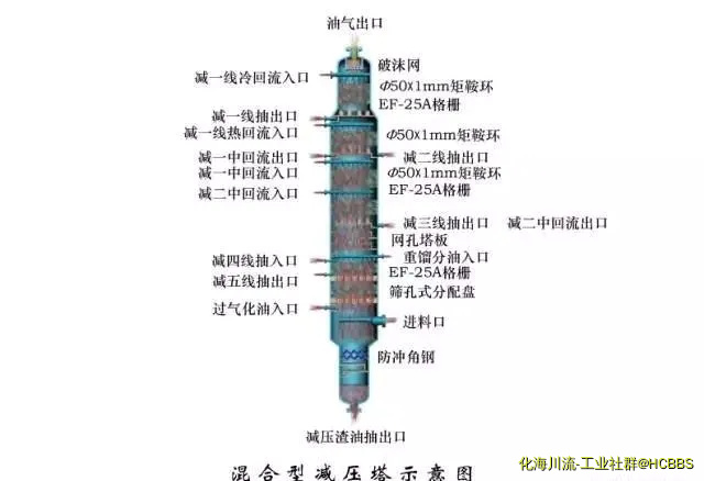 混合型减压塔示意图.webp