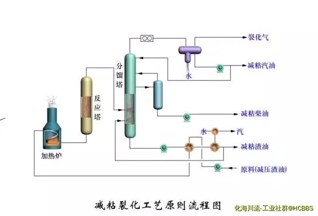 减粘裂化工艺原则流程图.webp