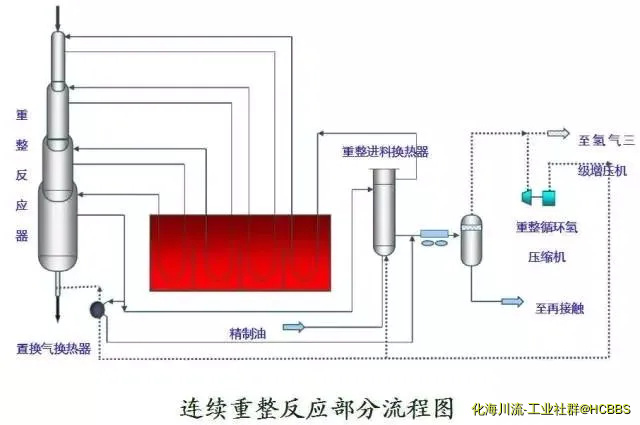 连续重整反应部分流程图.webp