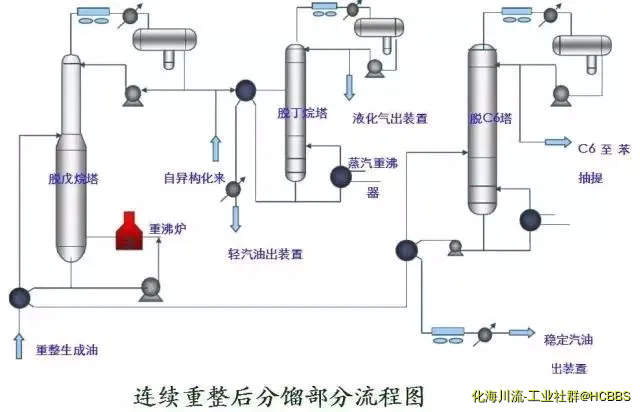 连续重整后分馏部分流程图.webp
