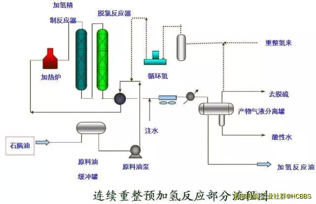 连续重整预加氢反应部分流程图.jpg