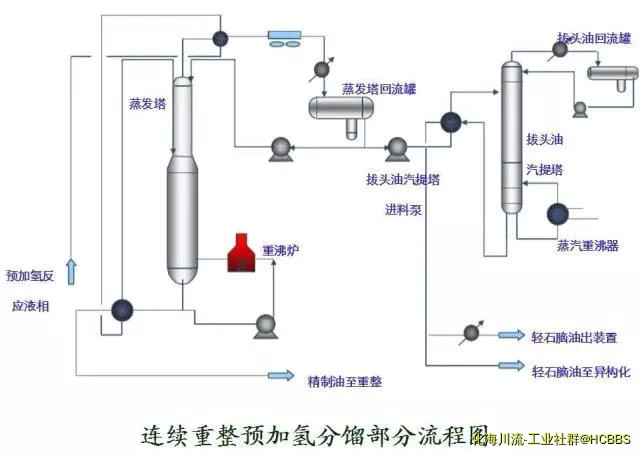 连续重整预加氢分馏部分流程图.jpg