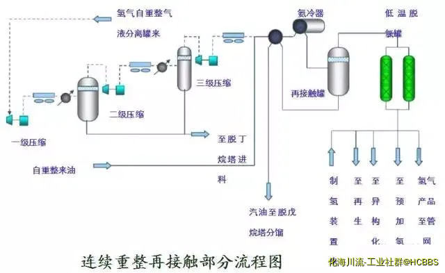 连续重整再接触部分流程图.webp