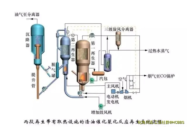 两段再生带有取热设施的渣油催化裂化反应再生系统流程.webp