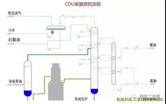 CDU装置原则流程图.webp