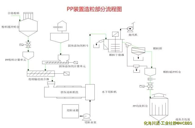 PP装置造粒部分流程图.jpg