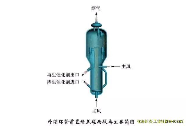 外循环管前置烧焦罐两段再生器简图.webp