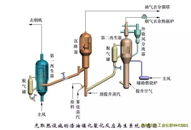 无取热设施的渣油催化裂化反应再生系统示意图.webp