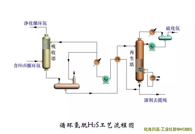循环氢脱H2S工艺流程图.jpg