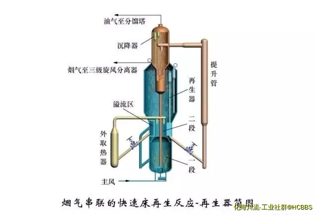 烟气串联的快速床再生反应-再生器简图.webp