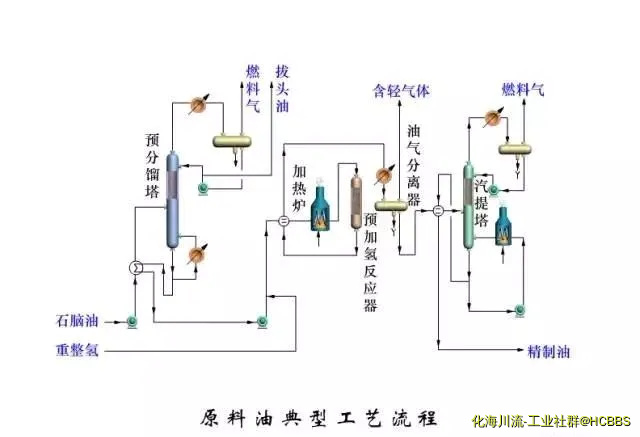 原料油典型工艺流程.webp