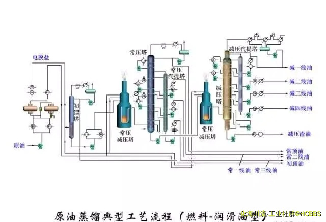 原油蒸馏典型工艺流程（燃料-润滑油型）.webp