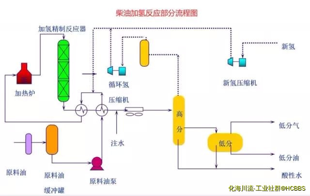 柴油加氢反应部分流程图.jpg
