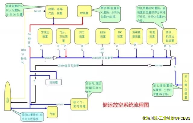 储运放空系统流程图.jpg