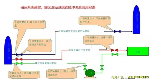 储运系统装置、罐区油品系统管线冲洗原则流程图.webp