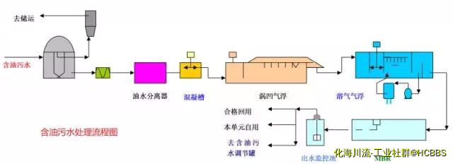 含油污水处理流程图.jpg