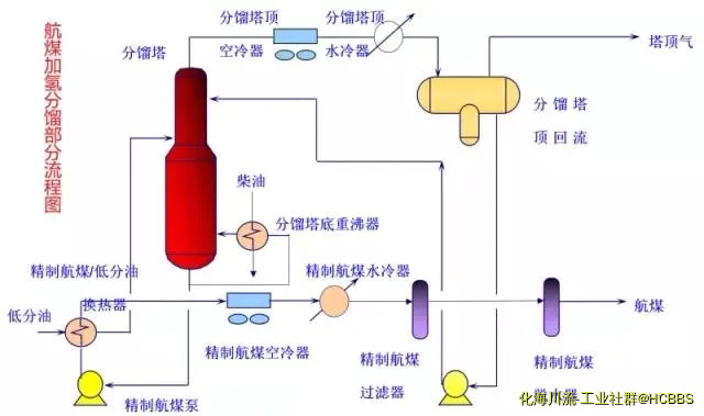 航煤加氢分馏部分流程图.webp