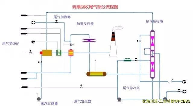 硫磺回收尾气部分流程图.jpg