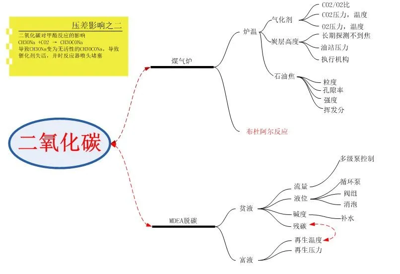 气化反应控制