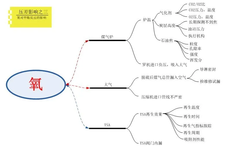 气化反应控制