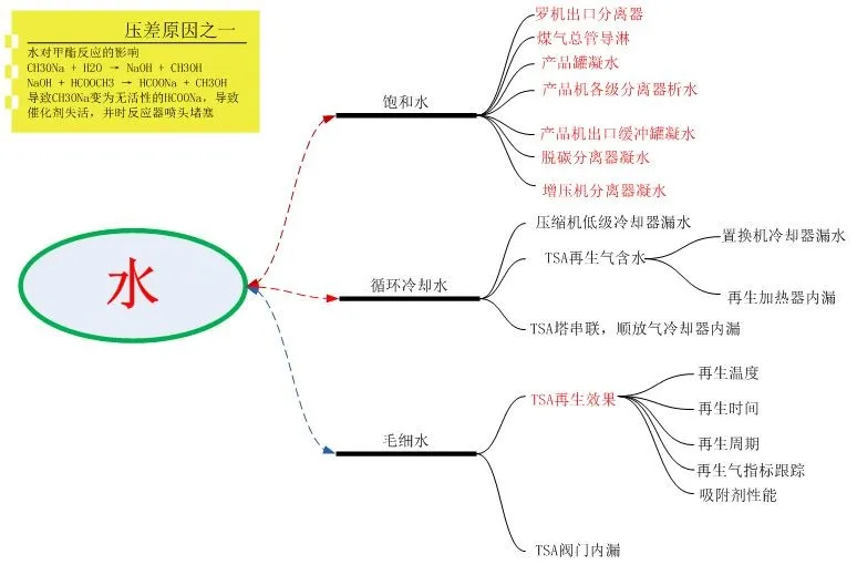 微量水脱除