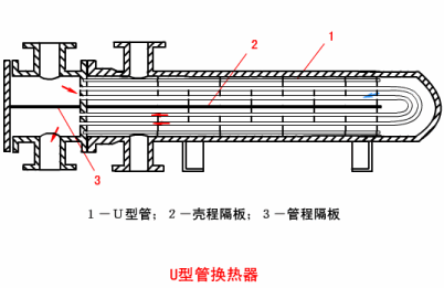 U型管式换热器1.gif