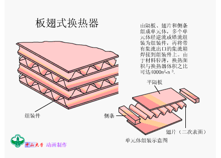 板翅式换热器.gif