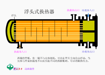 浮头式换热器.gif