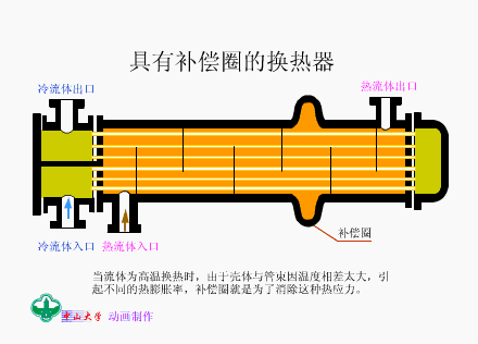 具有补偿圈的换热器.gif