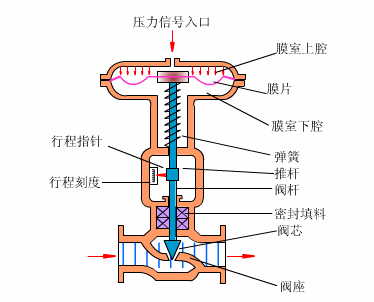 气动薄膜调节阀.gif