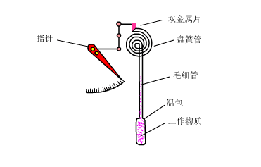 压力式温度计.gif