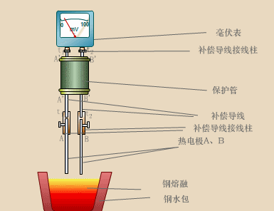 用侵入式热电偶测量熔融金属的原理.gif