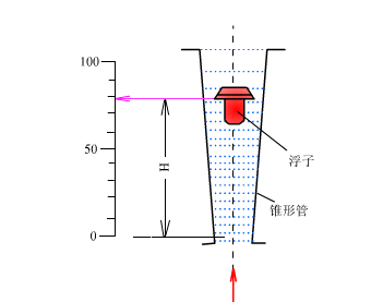 转子式流量计.gif