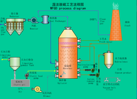 湿法脱硫工艺流程图.gif