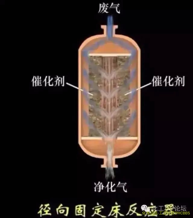 径向绝热式固定床反应器.jpg