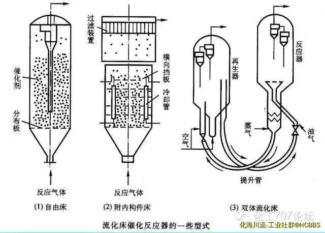 流化床反应器的床型3.jpg