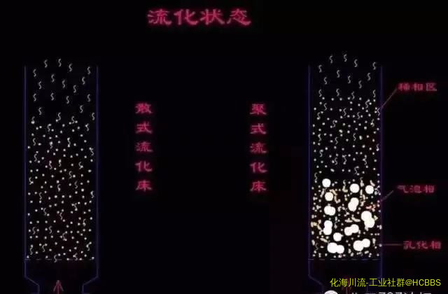 流化床反应器状态.jpg