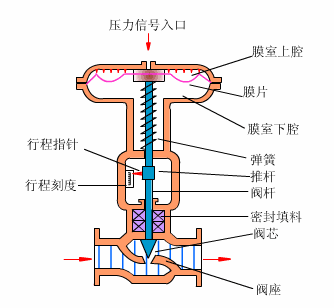 气动薄膜调节阀.gif