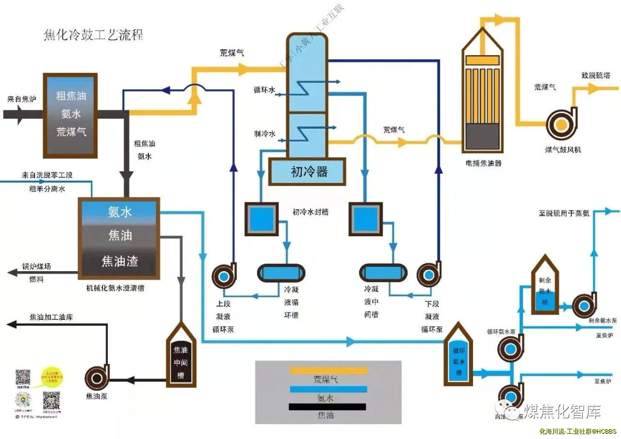 焦化冷鼓工艺流程图.webp