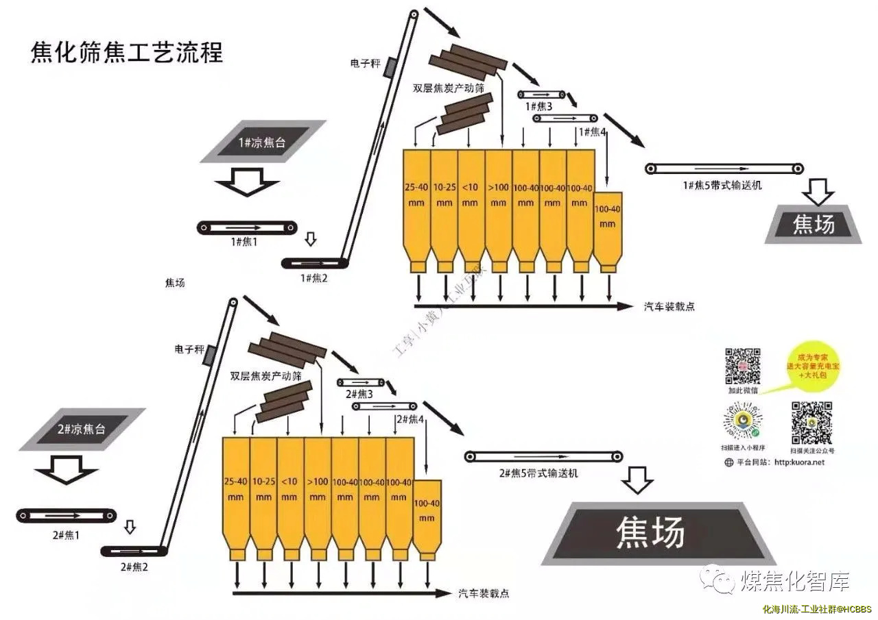 焦化筛焦工艺流程.webp