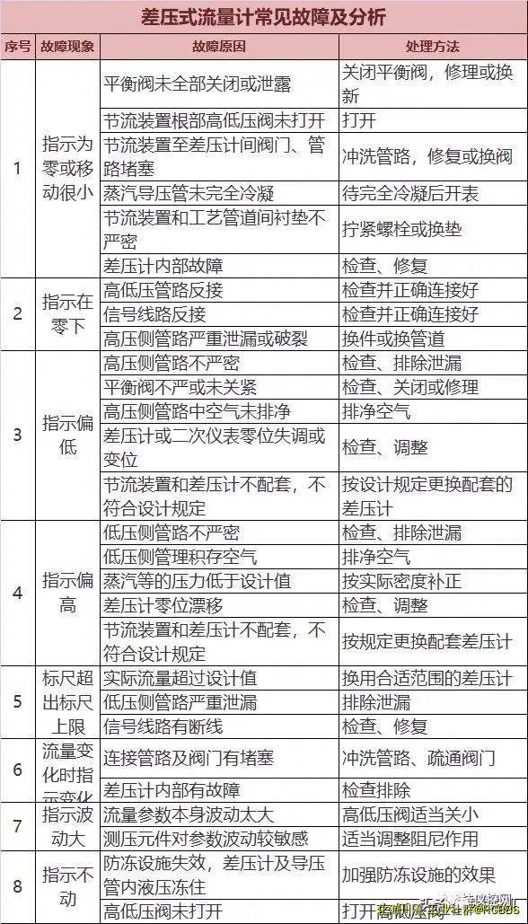 差压流量计常见故障及分析.webp