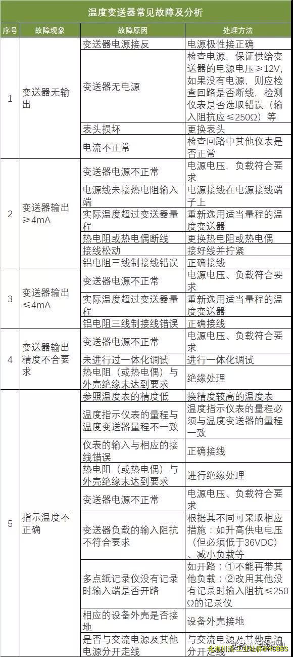 温度变送器常见故障及分析.jpg