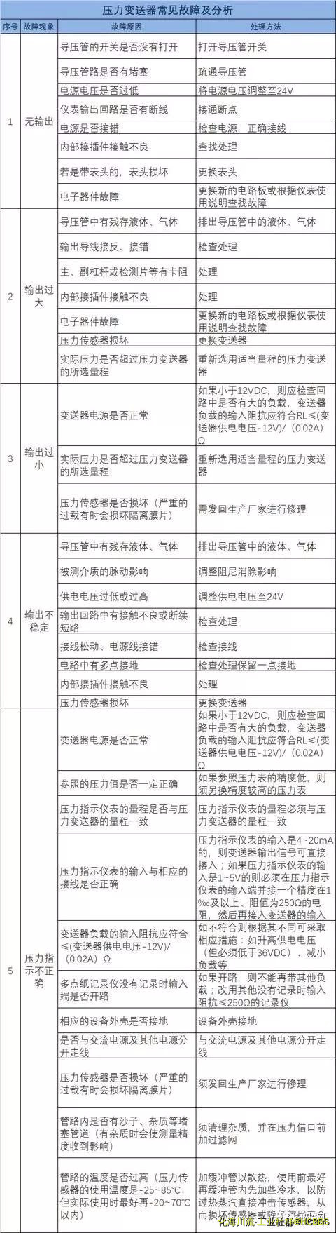 压力变送器常见故障及分析.jpg
